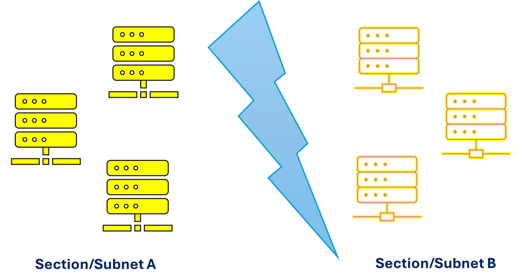 A diagram of an active directory domain being splitter in half