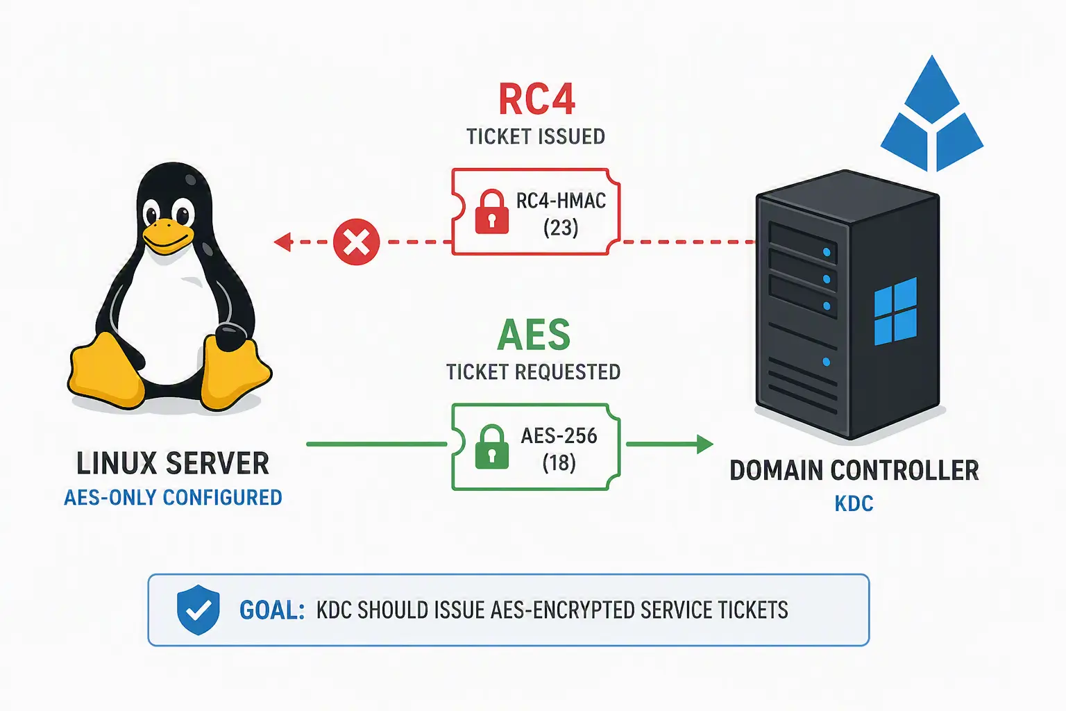 Linux Kerberos AES-Only Configuration Still Gets RC4 Tickets: Root Cause Analysis of KDC Encryption Selection